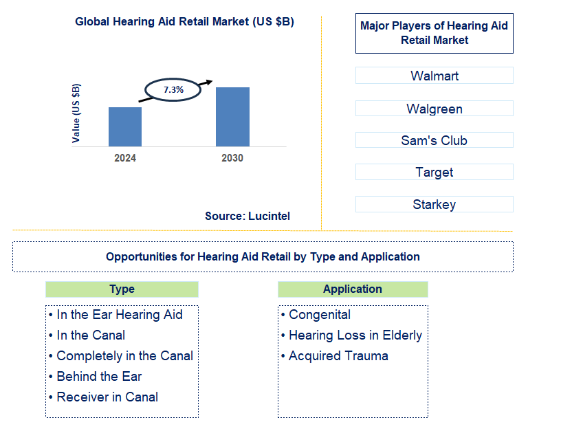 Hearing Aid Retail Trends and Forecast